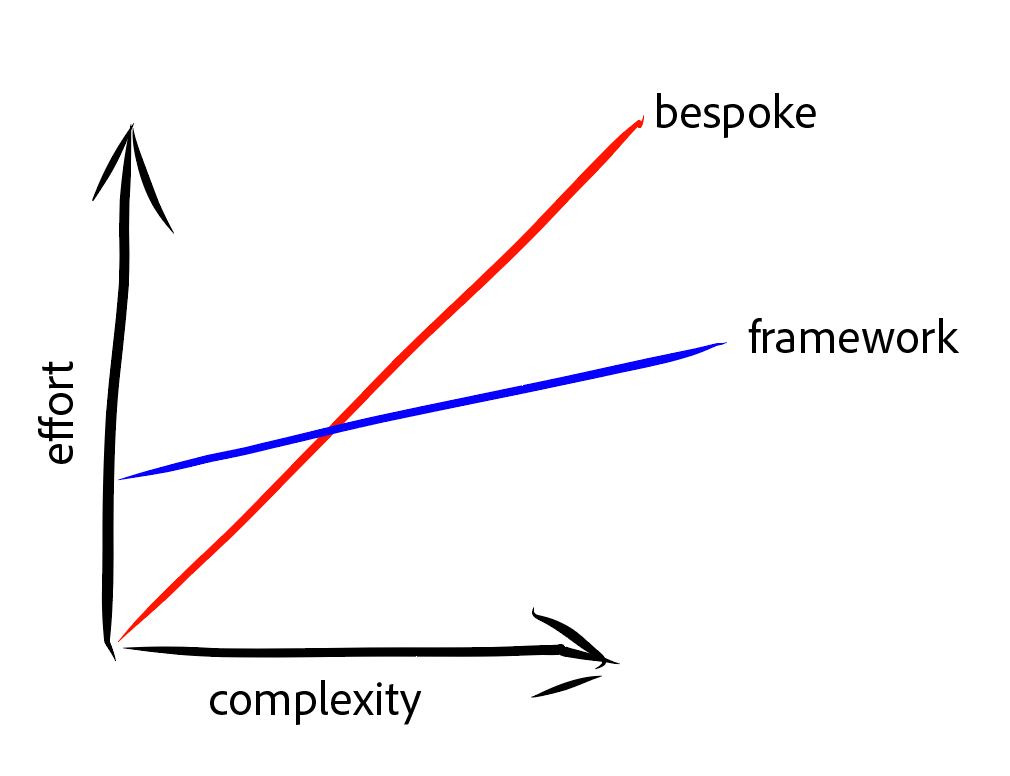 As complexity goes up, bespoke costs more